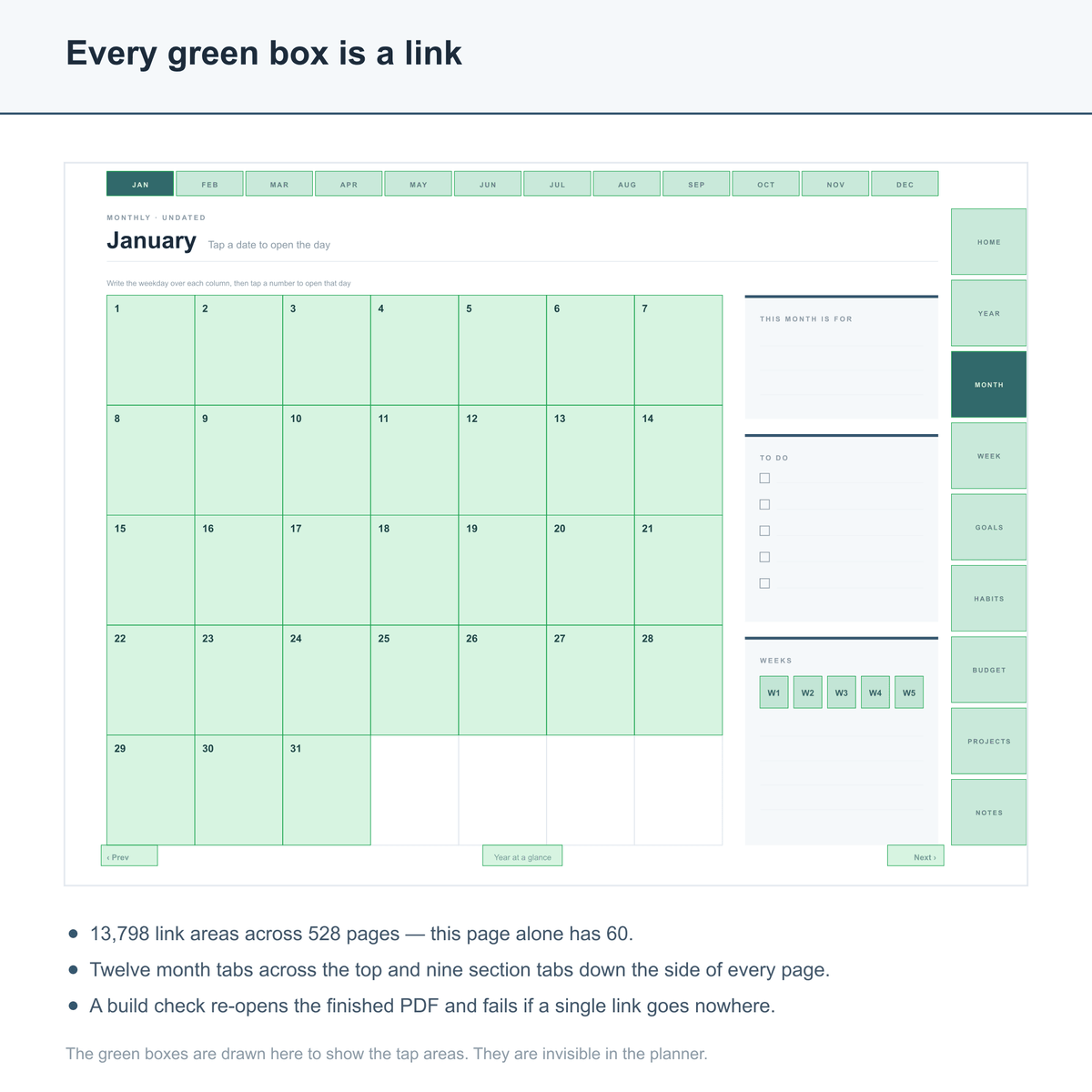 A monthly page with every tap area filled in green: the twelve month tabs, all 31 dates, the week buttons, the section tabs and the prev, next and year-at-a-glance links